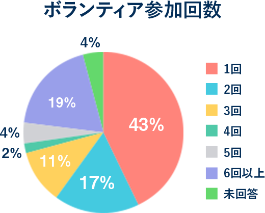 ボランティア参加回数